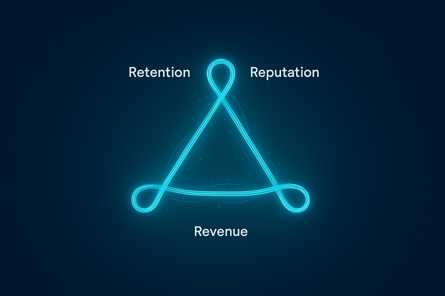 Interconnected neon cyan threads forming a triad symbolizing retention, reputation, and revenue.