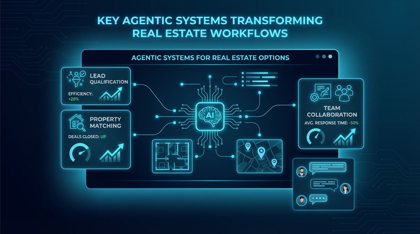 Agentic Systems for Real Estate options